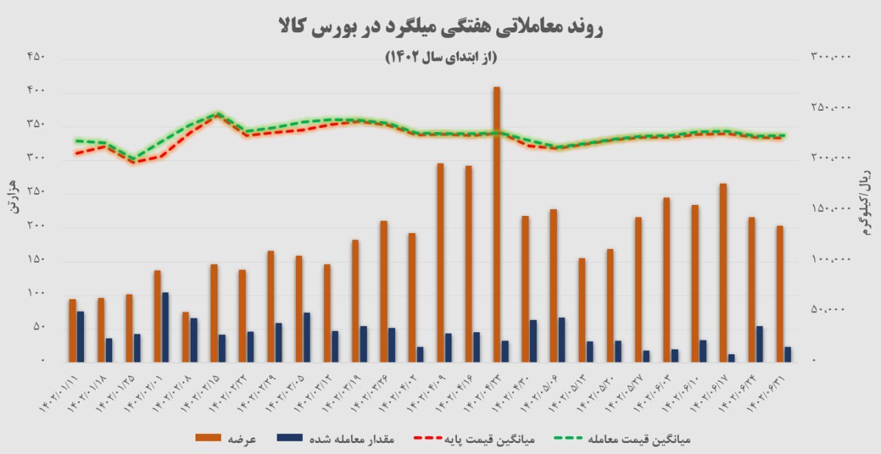ثبات قیمت میلگرد در بورس کالا طی نیمه نخست امسال ثبات قیمت میلگرد در بورس کالا طی نیمه نخست امسال