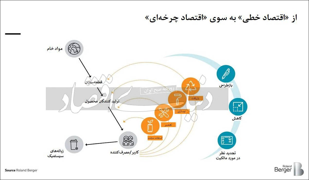 اقتصاد چرخهای و چشمانداز نوین صنعتی اقتصاد چرخهای و چشمانداز نوین صنعتی