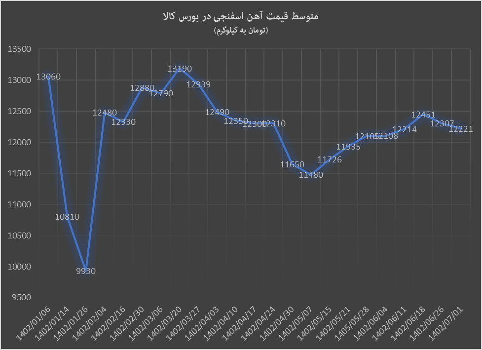قیمت آهن اسفنجی با افزایش تقاضا نزولی شد قیمت آهن اسفنجی با افزایش تقاضا نزولی شد