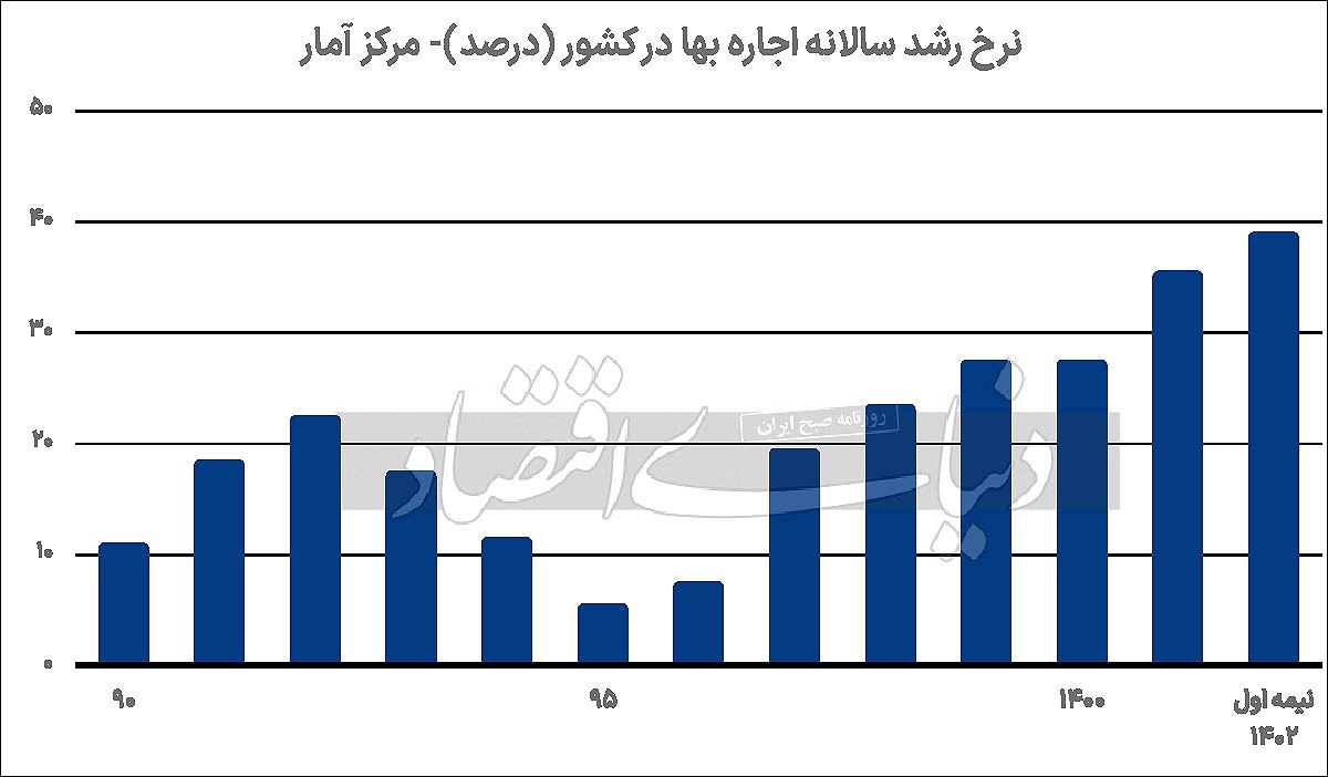 مچ‌اندازی در بازار اجاره/ تقابل «اجاره‌های پیشنهادی» بالاتر از «بالاترین فایل ها» و «استطاعت مستاجرها»؛ مسیر برد اجاره نشین‌ها چیست؟