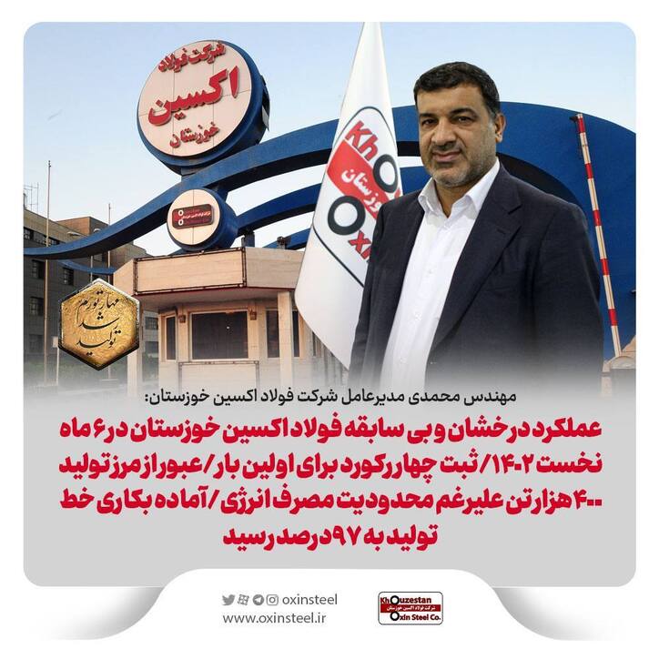 عملکرد درخشان و بی سابقه فولاد اکسین خوزستان در ۶ ماه نخست ۱۴٠۲/ ثبت چهار رکورد برای اولین بار/ عبور از مرز تولید ۴٠٠هزار تن علیرغم محدودیت مصرف انرژی/آماده به کاری خط تولید به ۹۷درصد رسید