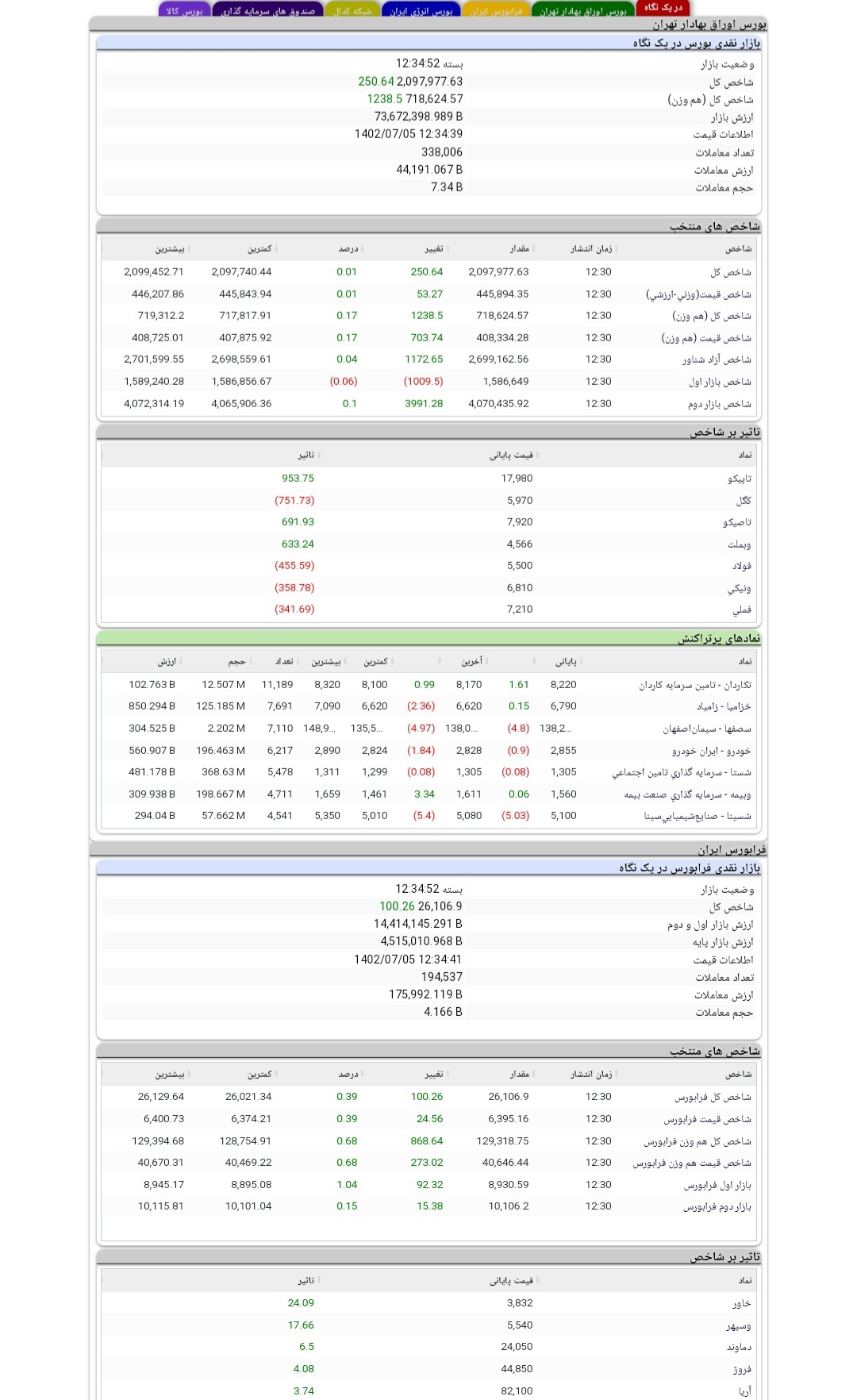 گزارش بازار سرمایه در پنجمین روز پاییز گزارش بازار سرمایه در پنجمین روز پاییز