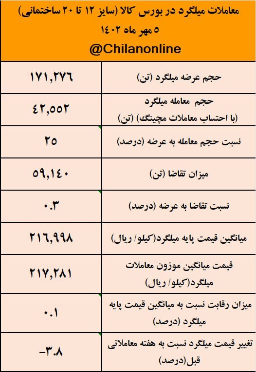 روزنههای امید برای خروج بازار میلگرد از رکود/ نتیجه معاملات میلگرد در بورس کالا روزنههای امید برای خروج بازار میلگرد از رکود/ نتیجه معاملات میلگرد در بورس کالا