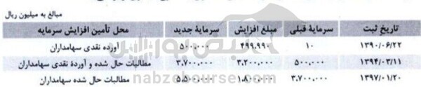 مجمع فصبا ۱۴۰۲ | افزایش سرمایهای جذاب برای سهامداران این عرضه اولیه مجمع فصبا ۱۴۰۲ | افزایش سرمایهای جذاب برای سهامداران این عرضه اولیه