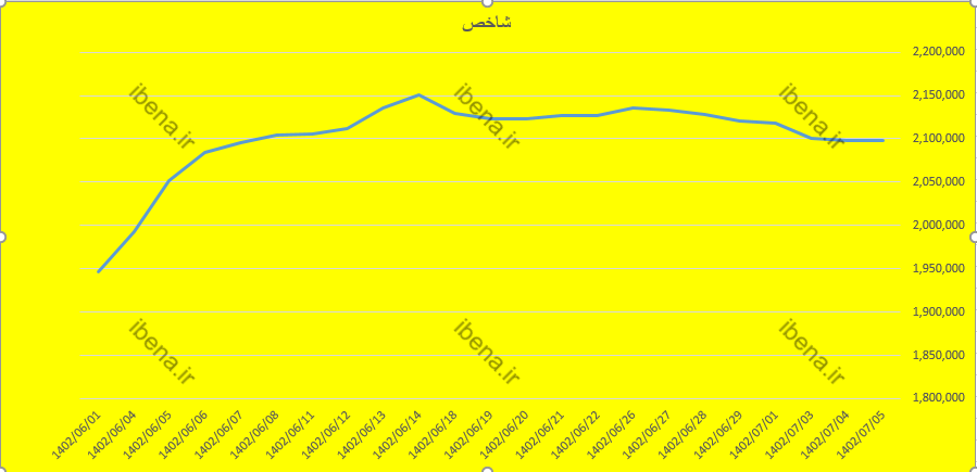 شاخص کل بورس با سبز پوشی به استراحت پایان هفته رفت/ تقویت ۰.۳۹ درصدی شاخص فرابورس شاخص کل بورس با سبز پوشی به استراحت پایان هفته رفت/ تقویت ۰.۳۹ درصدی شاخص فرابورس