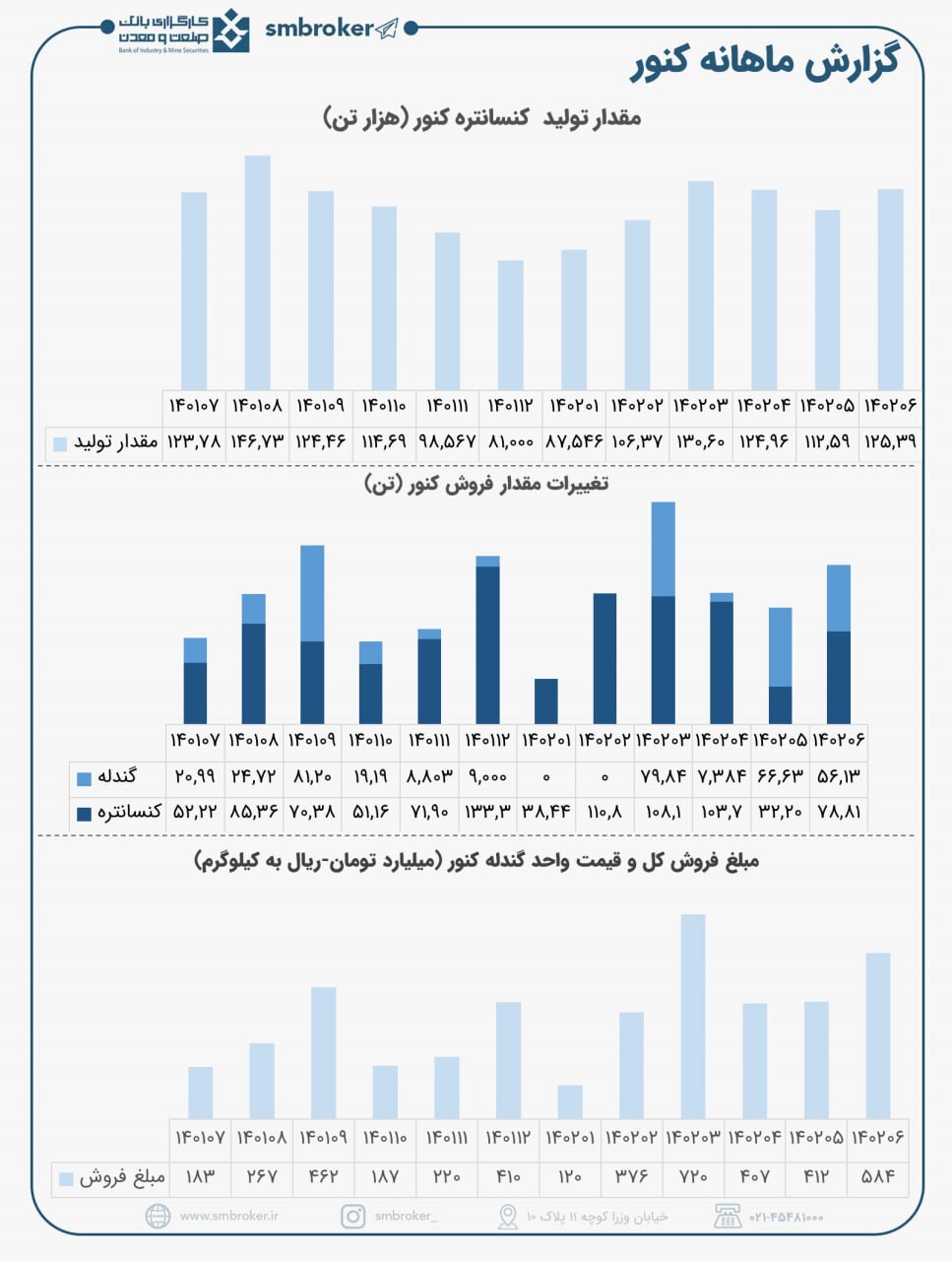 کنور تابستان را با فروش خوبی به پایان رساند کنور تابستان را با فروش خوبی به پایان رساند