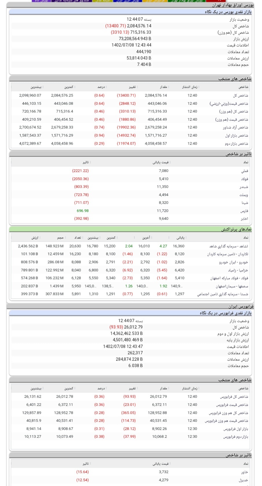 گزارش بازار سرمایه در هشتمین روز پاییز گزارش بازار سرمایه در هشتمین روز پاییز