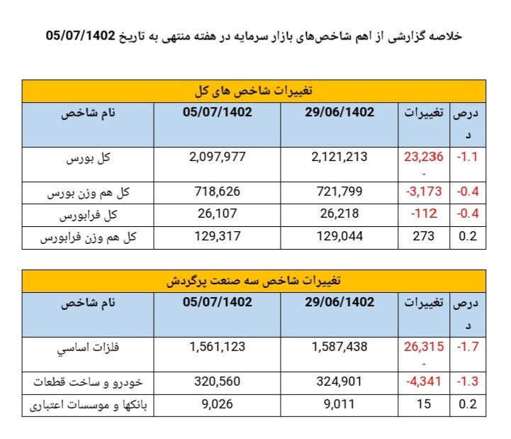 خلاصه گزارشی از اهم شاخصهای بازار سرمایه در هفته منتهی به تاریخ ١٤٠٢/٧/٥ خلاصه گزارشی از اهم شاخصهای بازار سرمایه در هفته منتهی به تاریخ ١٤٠٢/٧/٥