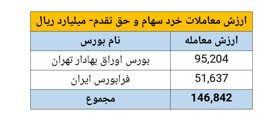 خلاصه گزارشی از اهم شاخصهای بازار سرمایه در هفته منتهی به تاریخ ١٤٠٢/٧/٥ خلاصه گزارشی از اهم شاخصهای بازار سرمایه در هفته منتهی به تاریخ ١٤٠٢/٧/٥
