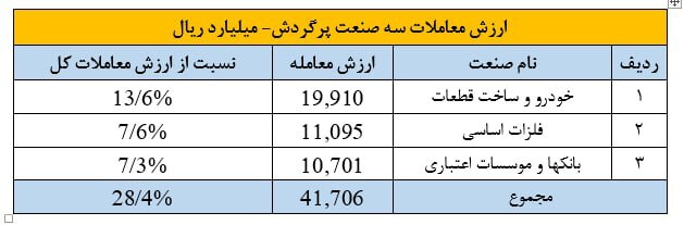 خلاصه گزارشی از اهم شاخصهای بازار سرمایه در هفته منتهی به تاریخ ١٤٠٢/٧/٥ خلاصه گزارشی از اهم شاخصهای بازار سرمایه در هفته منتهی به تاریخ ١٤٠٢/٧/٥