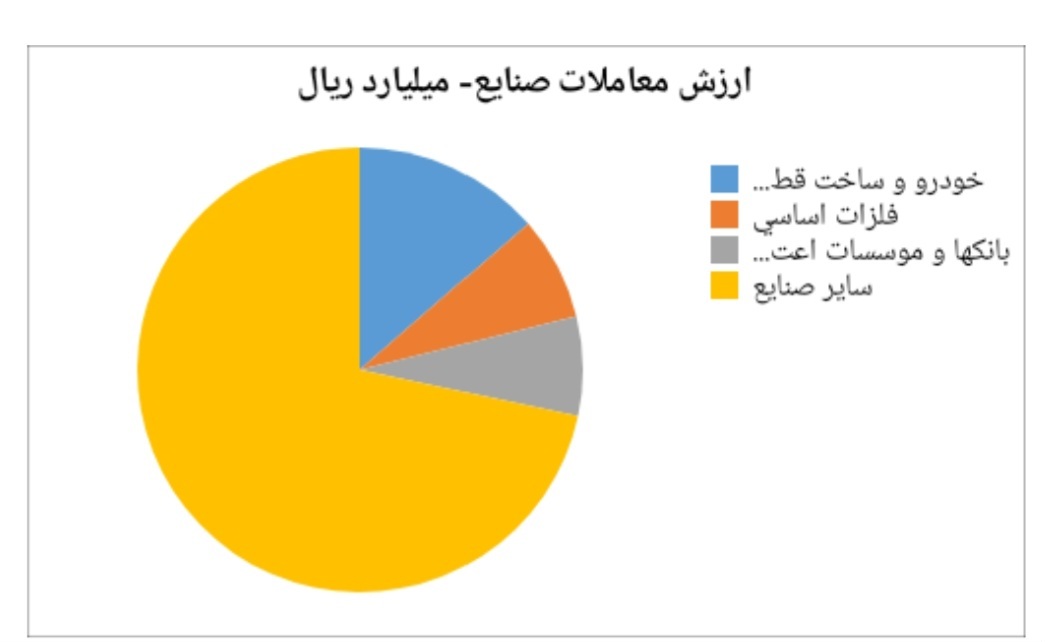 خلاصه گزارشی از اهم شاخصهای بازار سرمایه در هفته منتهی به تاریخ ١٤٠٢/٧/٥ خلاصه گزارشی از اهم شاخصهای بازار سرمایه در هفته منتهی به تاریخ ١٤٠٢/٧/٥