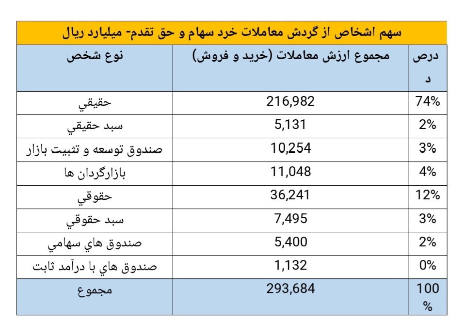 خلاصه گزارشی از اهم شاخصهای بازار سرمایه در هفته منتهی به تاریخ ١٤٠٢/٧/٥ خلاصه گزارشی از اهم شاخصهای بازار سرمایه در هفته منتهی به تاریخ ١٤٠٢/٧/٥