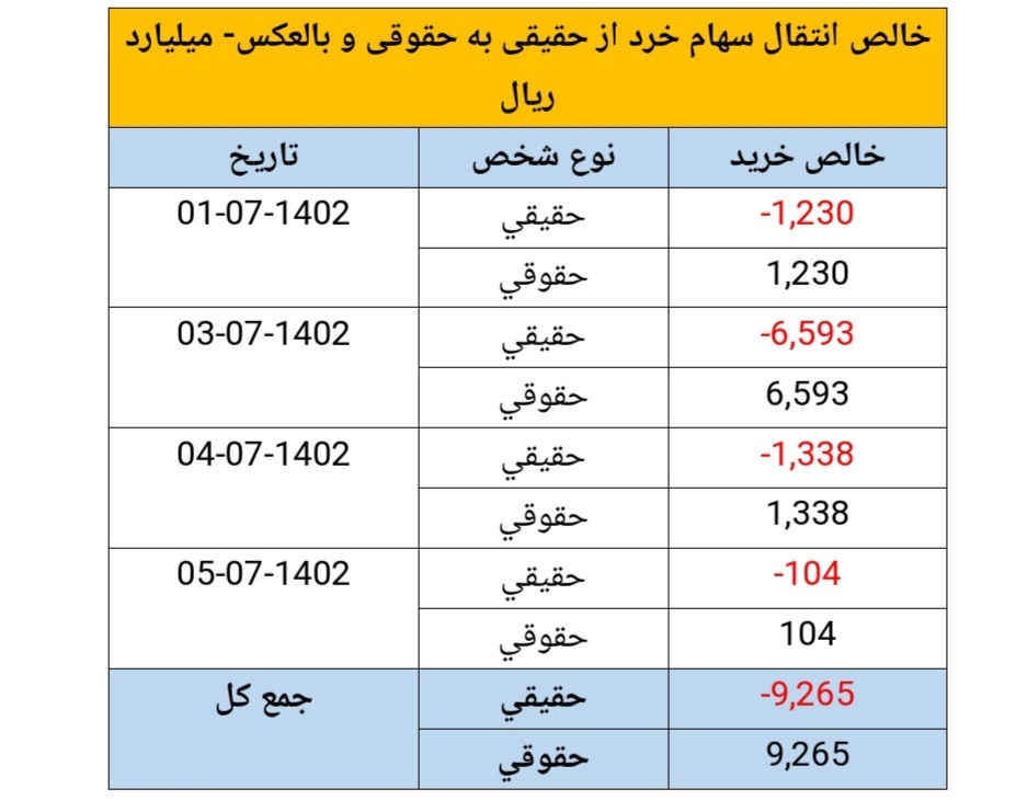 خلاصه گزارشی از اهم شاخصهای بازار سرمایه در هفته منتهی به تاریخ ١٤٠٢/٧/٥ خلاصه گزارشی از اهم شاخصهای بازار سرمایه در هفته منتهی به تاریخ ١٤٠٢/٧/٥