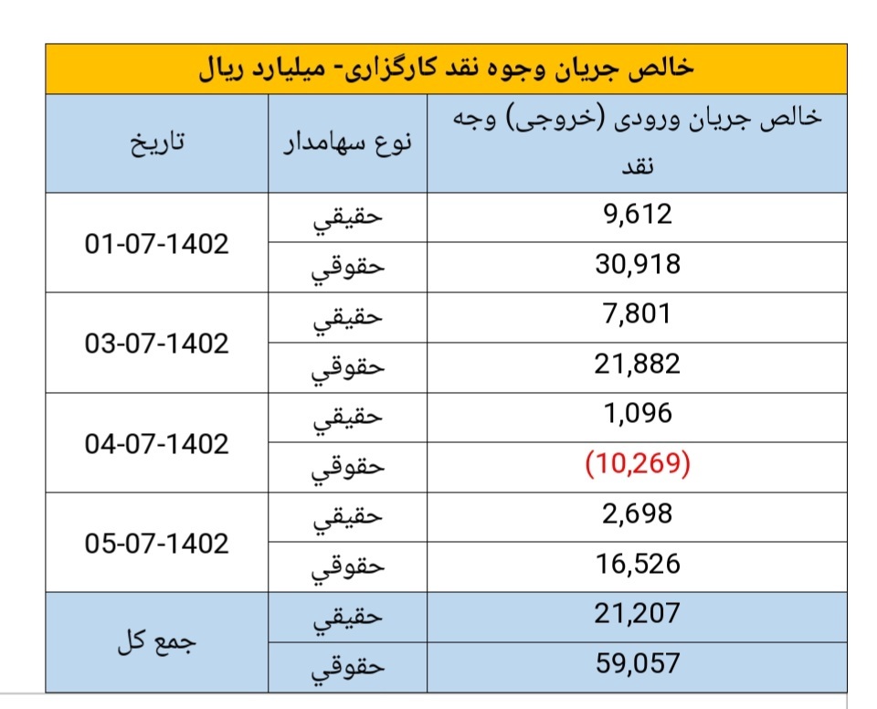 خلاصه گزارشی از اهم شاخصهای بازار سرمایه در هفته منتهی به تاریخ ١٤٠٢/٧/٥ خلاصه گزارشی از اهم شاخصهای بازار سرمایه در هفته منتهی به تاریخ ١٤٠٢/٧/٥