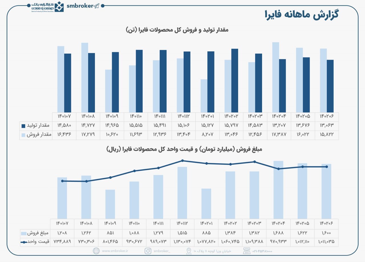 فایرا در شهریور از موجودی فروخت فایرا در شهریور از موجودی فروخت