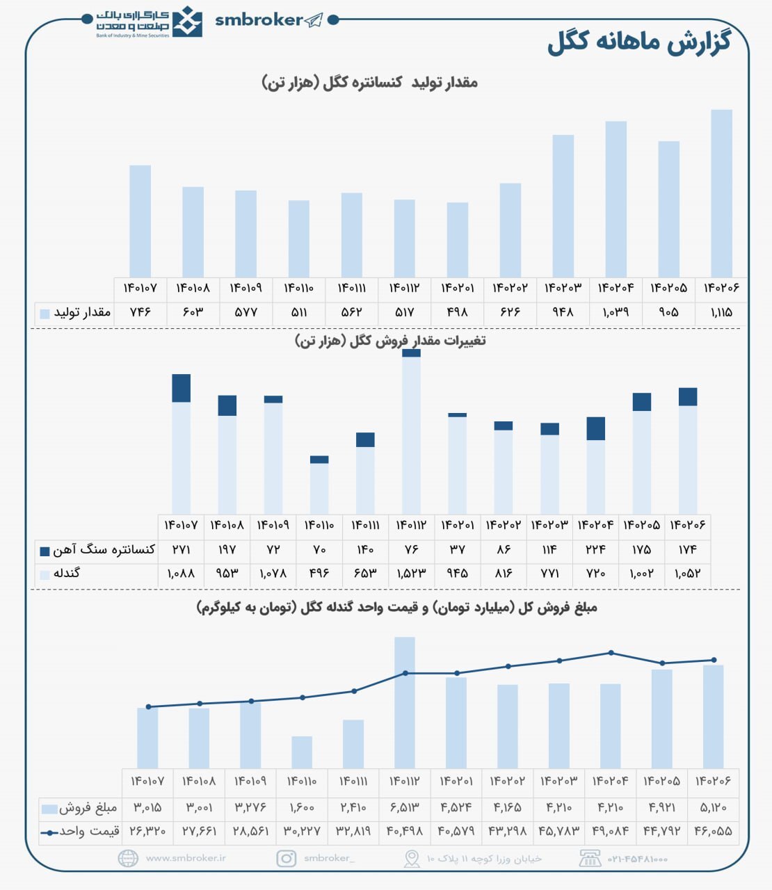 کگل و تولید چشمگیر آن در شهریور کگل و تولید چشمگیر آن در شهریور