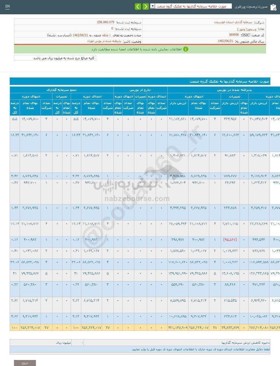 وسخوز از محل سود سهام چقدر درآمد کسب کرد؟