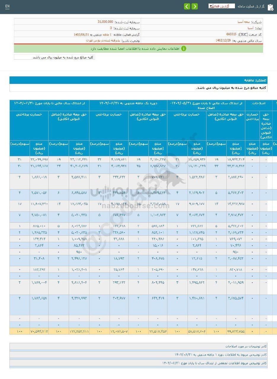 ثبت تراز مثبت این نماد در عملکرد ۱ ماهه ثبت تراز مثبت این نماد در عملکرد ۱ ماهه
