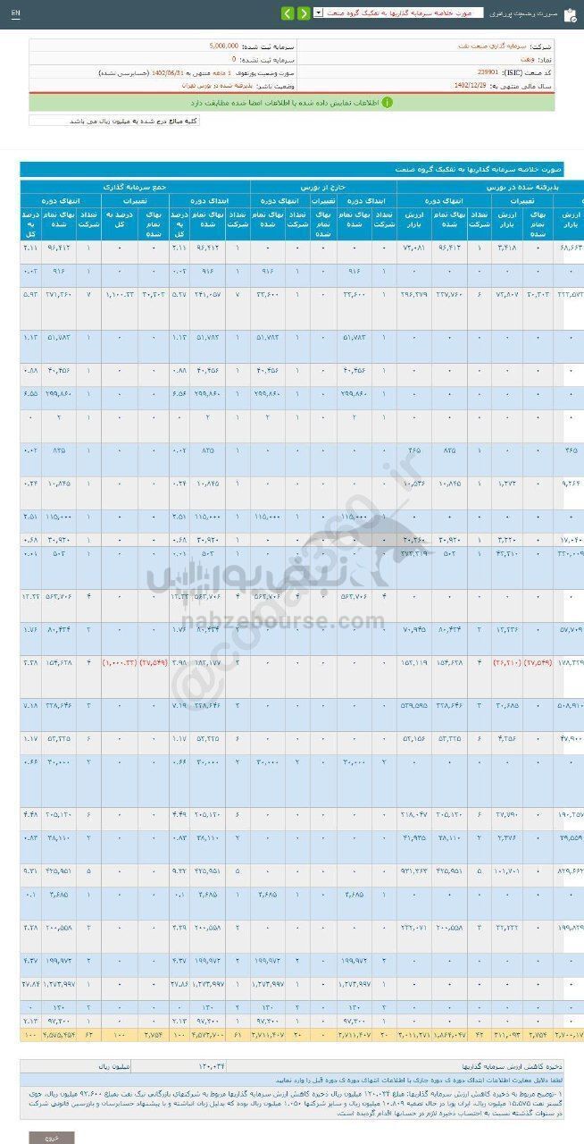 رشد ۶۲ درصدی این نماد در انتهای شهریور