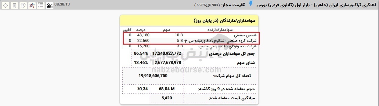 این خانواده سهامدار ۷۰ درصدی خاهن | سهامدار اصلی کیست؟