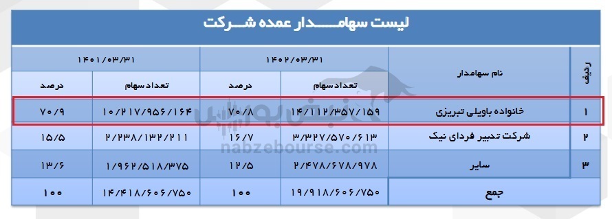این خانواده سهامدار ۷۰ درصدی خاهن | سهامدار اصلی کیست؟
