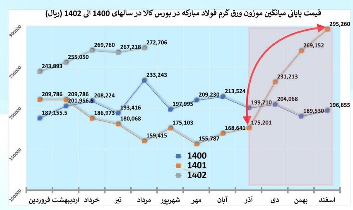 افزایش شدید قیمت فولاد در بورس کالا برخلاف رویه بازار‌های جهانی+ نمودار