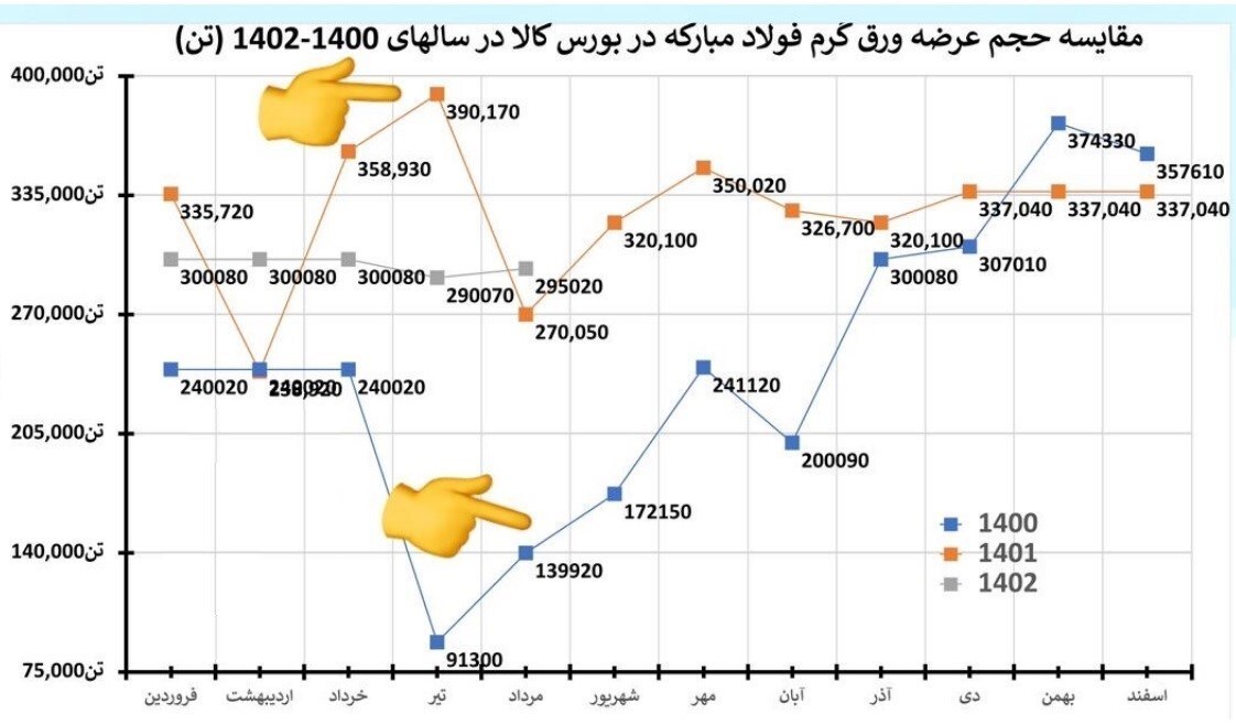 افزایش شدید قیمت فولاد در بورس کالا برخلاف رویه بازار‌های جهانی+ نمودار