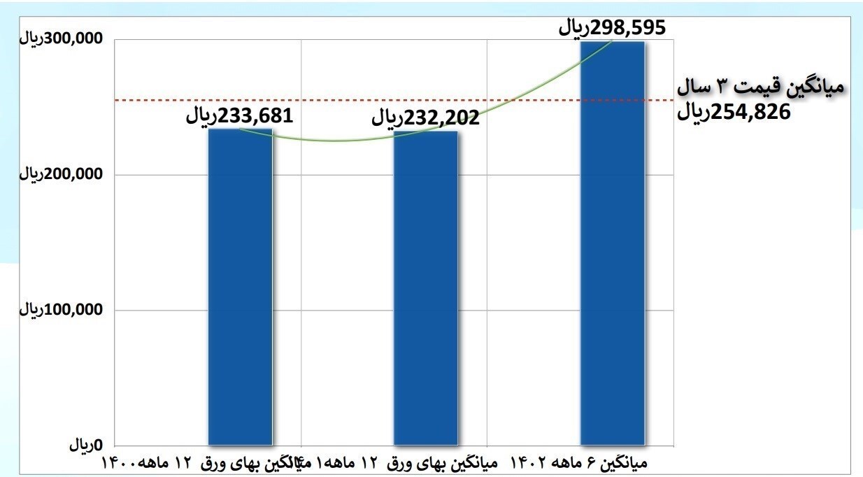 افزایش شدید قیمت فولاد در بورس کالا برخلاف رویه بازار‌های جهانی+ نمودار