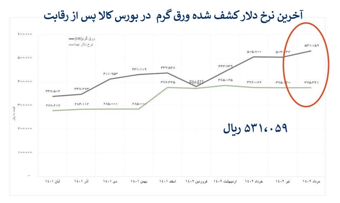 افزایش شدید قیمت فولاد در بورس کالا برخلاف رویه بازار‌های جهانی+ نمودار