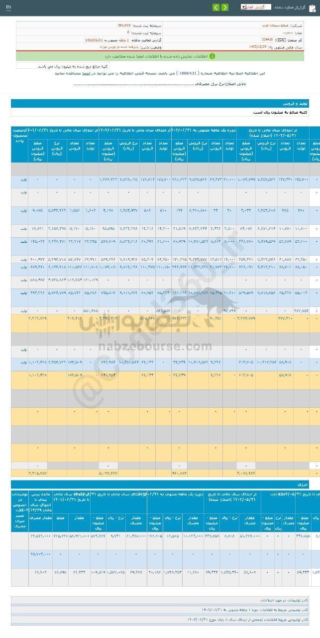 کارنامه ۶ ماهه سغرب منتشر شد
