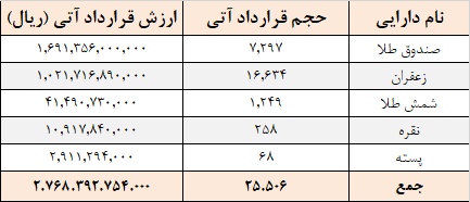 معامله ۲۵ هزار قرارداد آتی در بورس کالا معامله ۲۵ هزار قرارداد آتی در بورس کالا