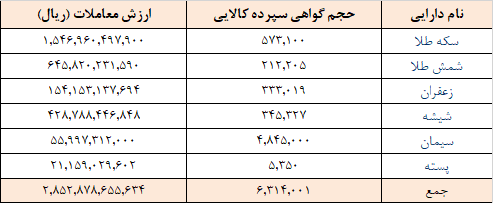 ۶.۳ میلیون گواهی سپرده در بورس کالا دست به دست شد ۶.۳ میلیون گواهی سپرده در بورس کالا دست به دست شد