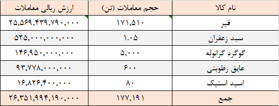۱۷۷ هزار تن محصول در تالار صادراتی معامله شد ۱۷۷ هزار تن محصول در تالار صادراتی معامله شد