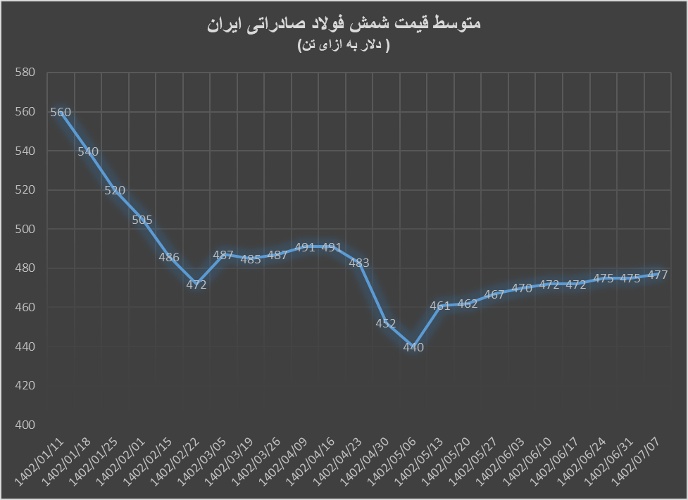 شمش فولاد صادراتی ایران در سقف قیمتی ۷۰ روزه شمش فولاد صادراتی ایران در سقف قیمتی ۷۰ روزه