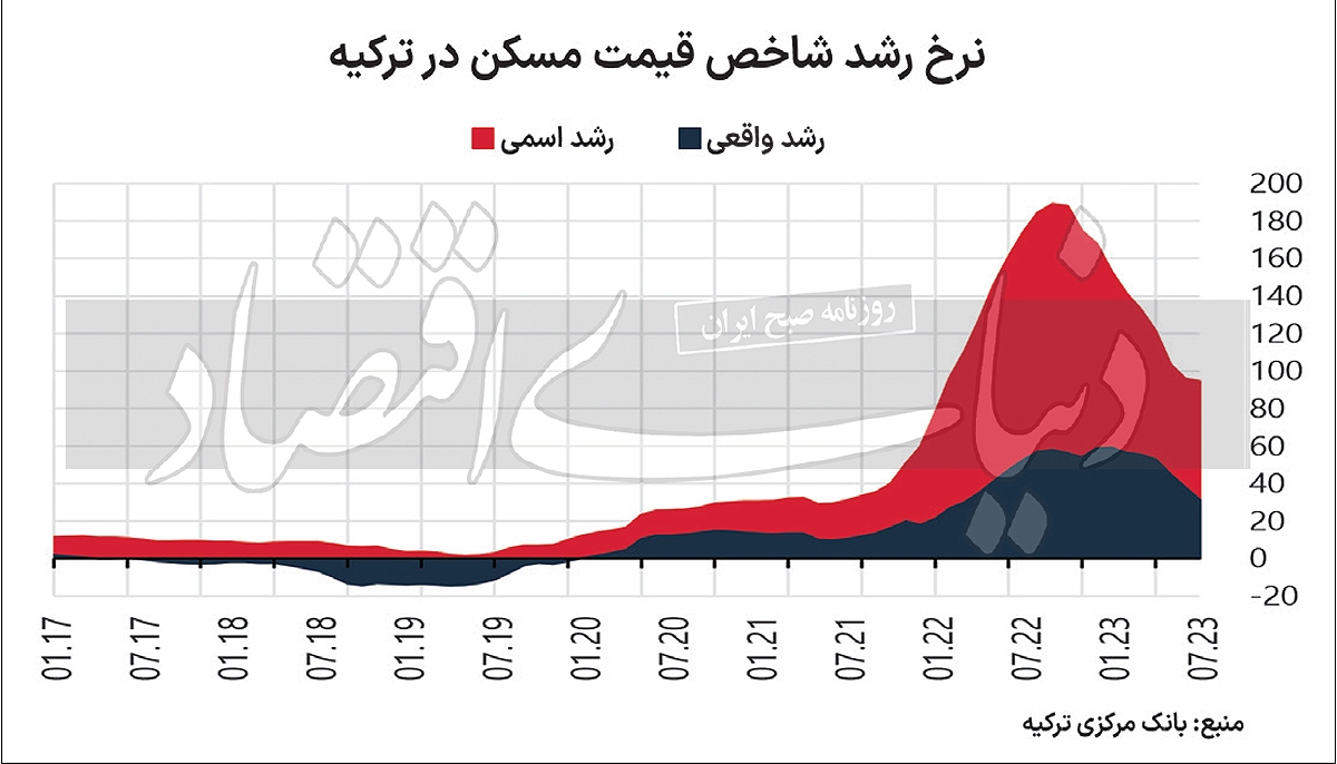 پایان تب خانه در ترکیه؟ / میانگین خرید ماهانه آپارتمان در ترکیه توسط ایرانیها از ۱۰۰۰ واحد طی ۲۰۱۸ تا ۲۰۲۲ به ۳۱۵ واحد طی سه ماه اخیر رسید/ دماسنج «بازار مسکن ترکیه»، فروکش «انتظارات تورمی» در جامعه ایران را نشان میدهد پایان تب خانه در ترکیه؟ / میانگین خرید ماهانه آپارتمان در ترکیه توسط ایرانیها از ۱۰۰۰ واحد طی ۲۰۱۸ تا ۲۰۲۲ به ۳۱۵ واحد طی سه ماه اخیر رسید/ دماسنج «بازار مسکن ترکیه»، فروکش «انتظارات تورمی» در جامعه ایران را نشان میدهد