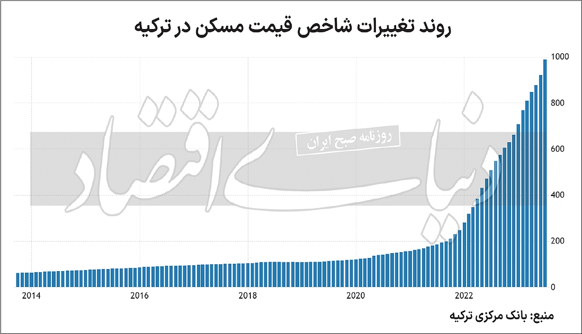 پایان تب خانه در ترکیه؟ / میانگین خرید ماهانه آپارتمان در ترکیه توسط ایرانیها از ۱۰۰۰ واحد طی ۲۰۱۸ تا ۲۰۲۲ به ۳۱۵ واحد طی سه ماه اخیر رسید/ دماسنج «بازار مسکن ترکیه»، فروکش «انتظارات تورمی» در جامعه ایران را نشان میدهد پایان تب خانه در ترکیه؟ / میانگین خرید ماهانه آپارتمان در ترکیه توسط ایرانیها از ۱۰۰۰ واحد طی ۲۰۱۸ تا ۲۰۲۲ به ۳۱۵ واحد طی سه ماه اخیر رسید/ دماسنج «بازار مسکن ترکیه»، فروکش «انتظارات تورمی» در جامعه ایران را نشان میدهد