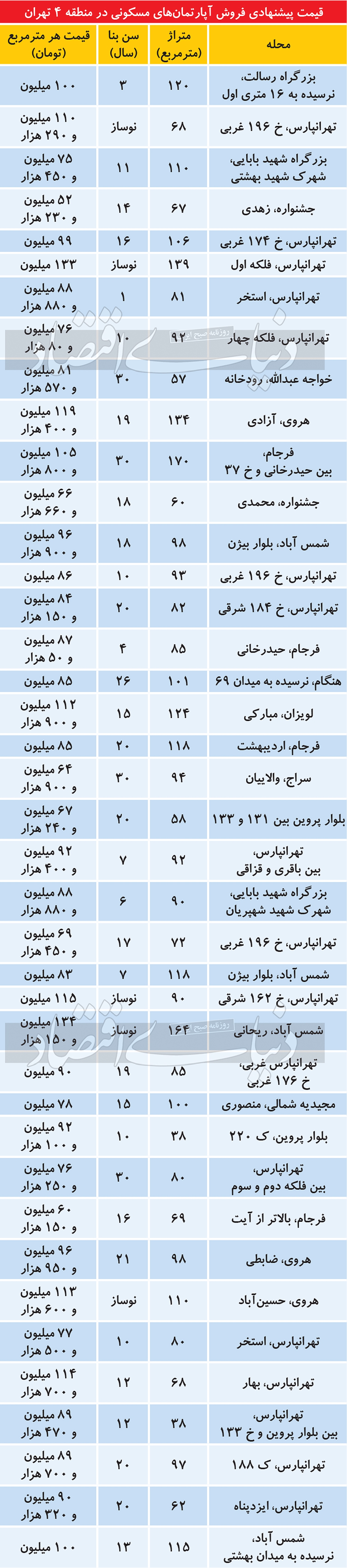 گزارش قیمتی از بازار مسکن شرق تهران گزارش قیمتی از بازار مسکن شرق تهران