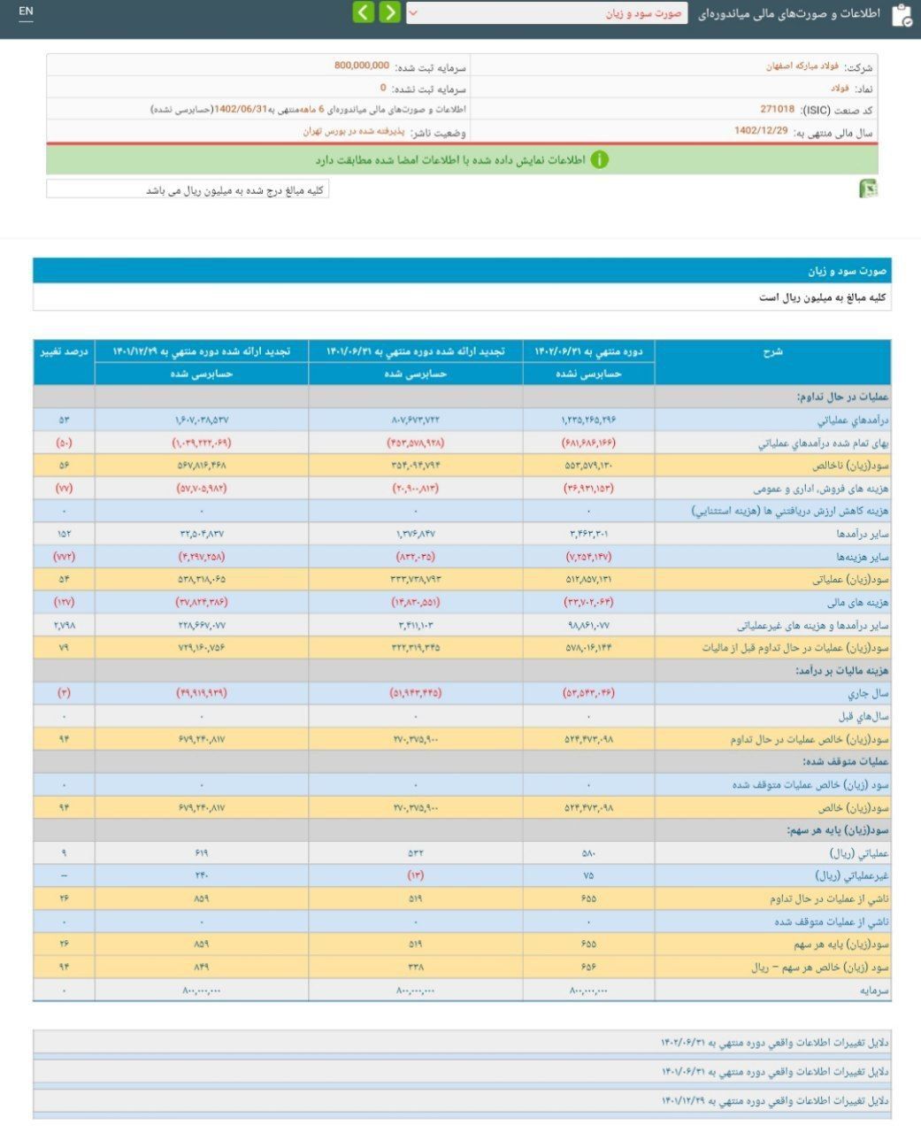 فولاد در ۶ ماهه امسال به ازای هر سهم ۶۵ تومان سود ساخت