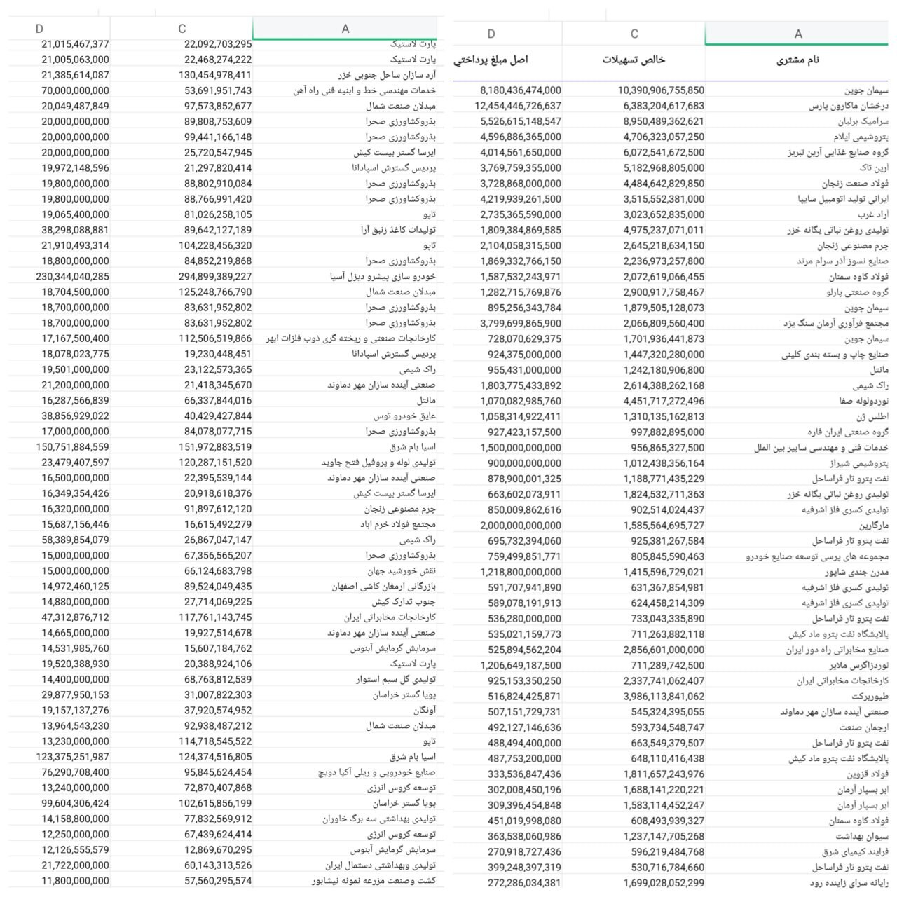 ‌جدیدترین فهرست ابربدهکاران بانکی منتشر شد