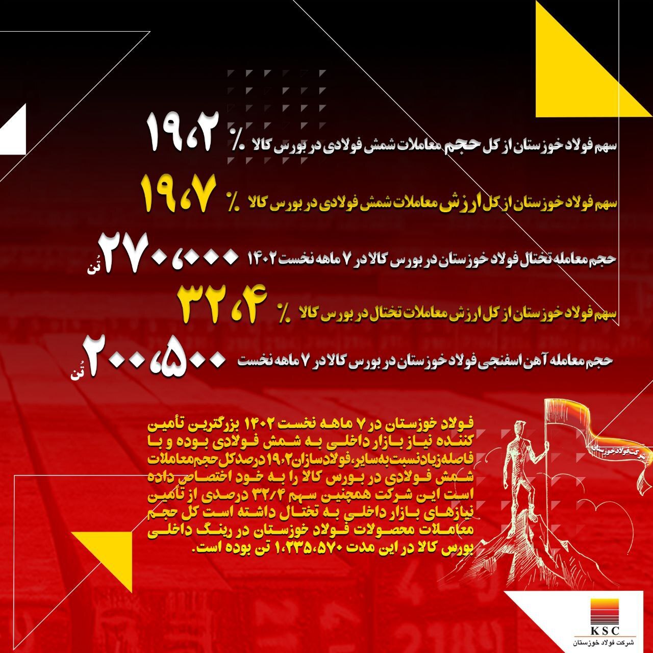 فولاد خوزستان لیدر بازار شمش فولادی در ایران/ پیشتازی «فخوز» در تامین نیازهای بازار فولاد خوزستان لیدر بازار شمش فولادی در ایران/ پیشتازی «فخوز» در تامین نیازهای بازار