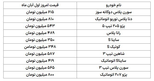 افزایش ۲ تا ۳ درصدی قیمت خودرو با تداوم عرضه قطره چکانی + جدول