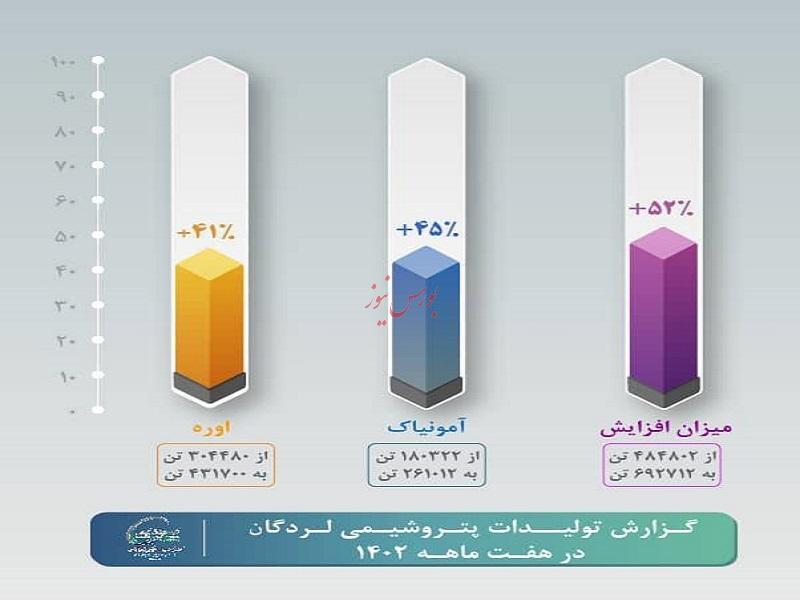 تداوم روزهای خوب در بام پتروشیمی ایران/ افزایش ۴۳ درصدی تولید در لردگان تداوم روزهای خوب در بام پتروشیمی ایران/ افزایش ۴۳ درصدی تولید در لردگان