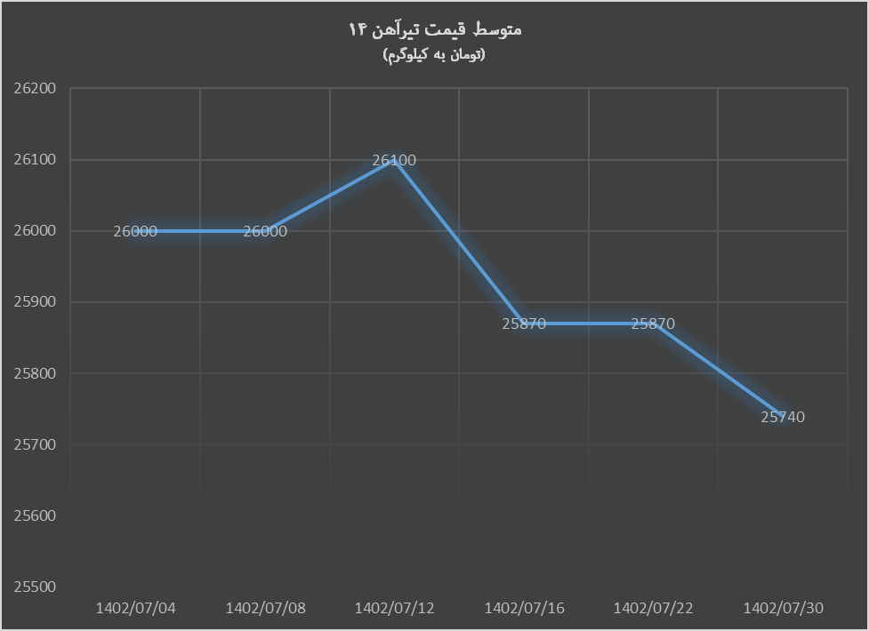 بازار آهن‌آلات پاییز را با آرامش آغاز کرد