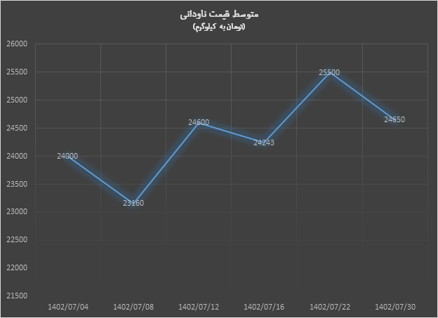 بازار آهن‌آلات پاییز را با آرامش آغاز کرد
