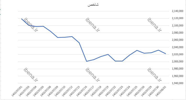 افت شاخص کل بورس در اولین روز آبان ماه افت شاخص کل بورس در اولین روز آبان ماه