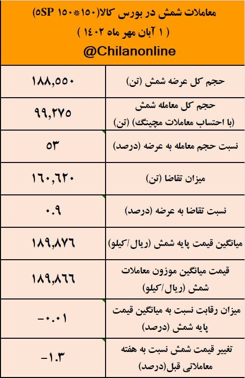 کاهش ۱.۳ درصدی قیمت شمش/ نتیجه معاملات شمش فولادی در بورس کالا کاهش ۱.۳ درصدی قیمت شمش/ نتیجه معاملات شمش فولادی در بورس کالا