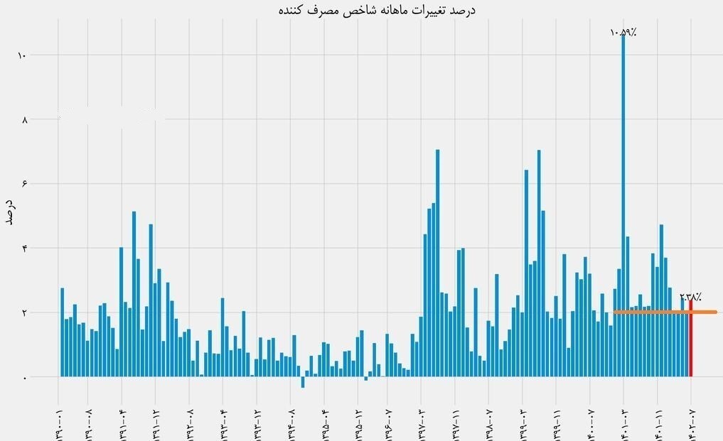 تثبیت هسته اصلی تورم ماهانه ۲ درصدی با حذف ارز ترجیحی/ جمع تورم ماهانه به زیر ۲۰ درصد می‌رسد؟