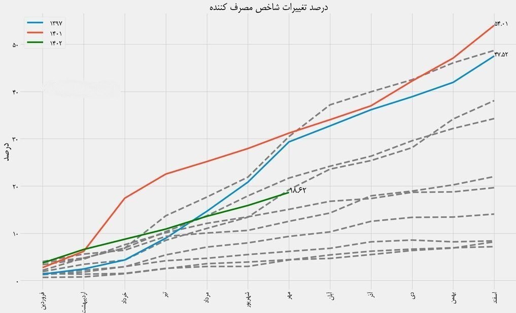 تثبیت هسته اصلی تورم ماهانه ۲ درصدی با حذف ارز ترجیحی/ جمع تورم ماهانه به زیر ۲۰ درصد می‌رسد؟