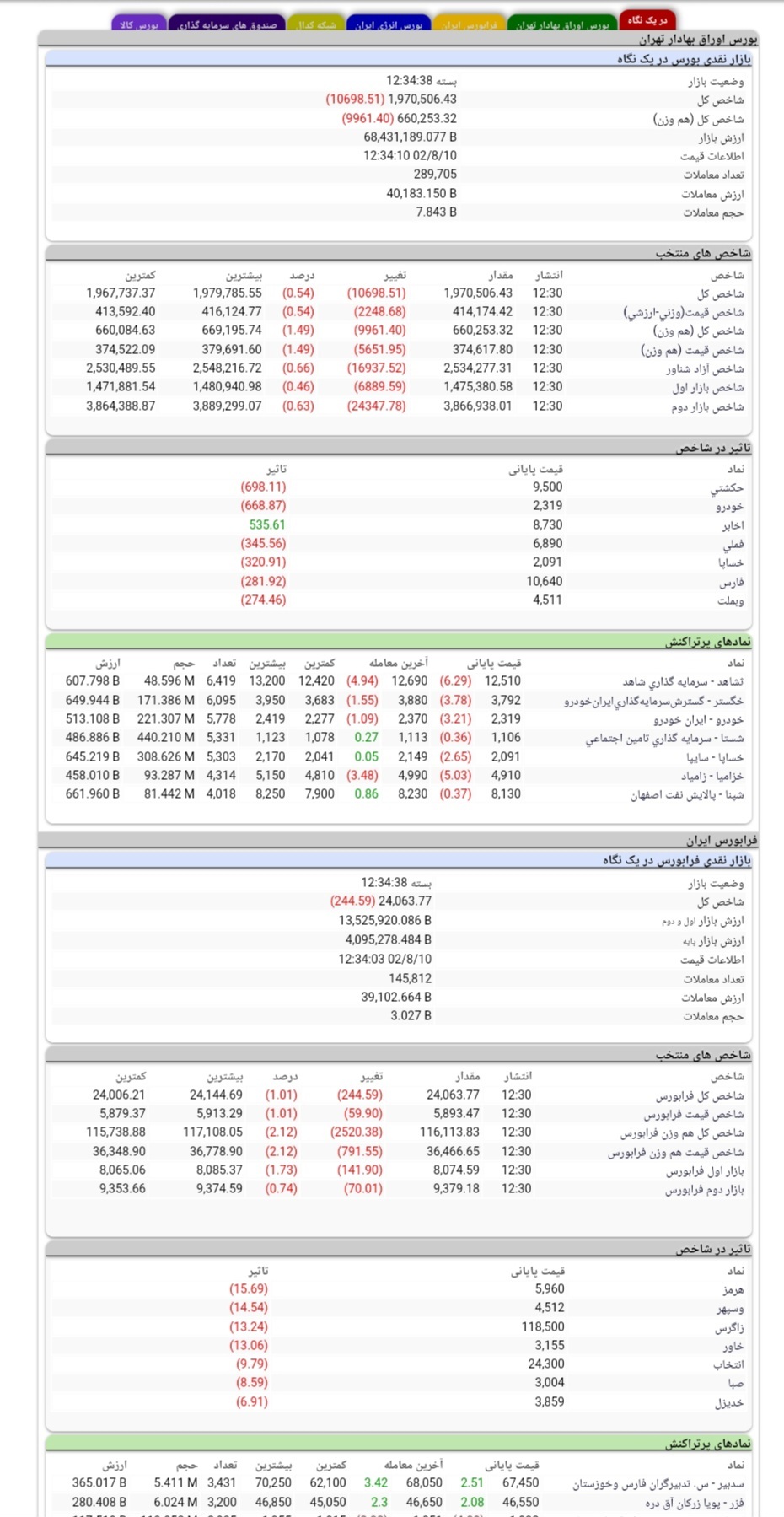 گزارش بازار سرمایه در دهمین روز آبان ماه گزارش بازار سرمایه در دهمین روز آبان ماه