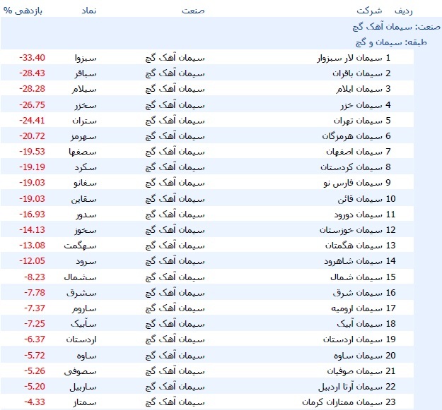 میانگین بازدهی سهام صنعت سیمان با زیان ۵.۲ درصدی + معرفی ۳ شرکت پیشرو میانگین بازدهی سهام صنعت سیمان با زیان ۵.۲ درصدی + معرفی ۳ شرکت پیشرو